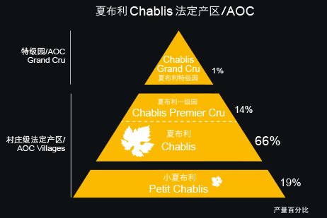 夏布利/Chablis的一些数据
